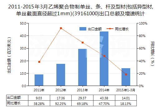 2011-2015年3月乙烯聚合物制單絲、條、桿及型材(包括異型材,單絲截面直徑超過1mm)(39161000)出口總額及增速統(tǒng)計(jì)